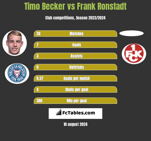 Timo Becker vs Frank Ronstadt h2h player stats