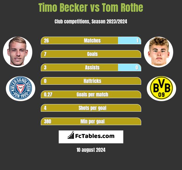 Timo Becker vs Tom Rothe h2h player stats