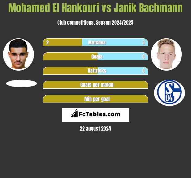 Mohamed El Hankouri vs Janik Bachmann h2h player stats