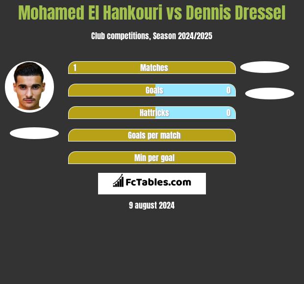 Mohamed El Hankouri vs Dennis Dressel h2h player stats