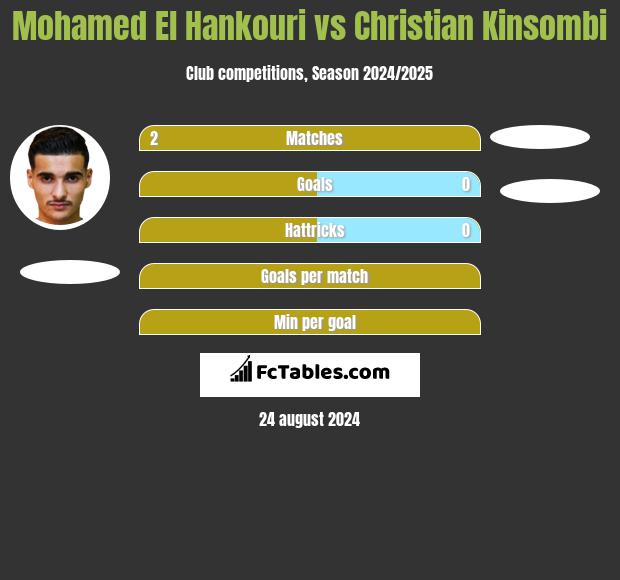 Mohamed El Hankouri vs Christian Kinsombi h2h player stats