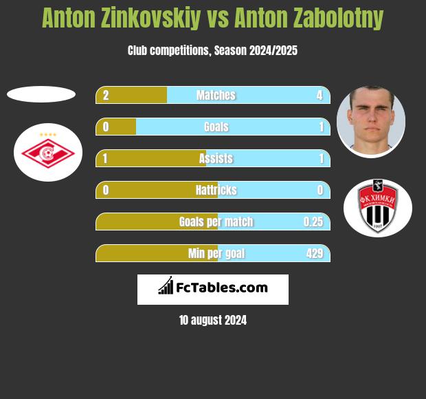 Anton Zinkovskiy vs Anton Zabolotny h2h player stats