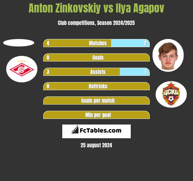 Anton Zinkovskiy vs Ilya Agapov h2h player stats