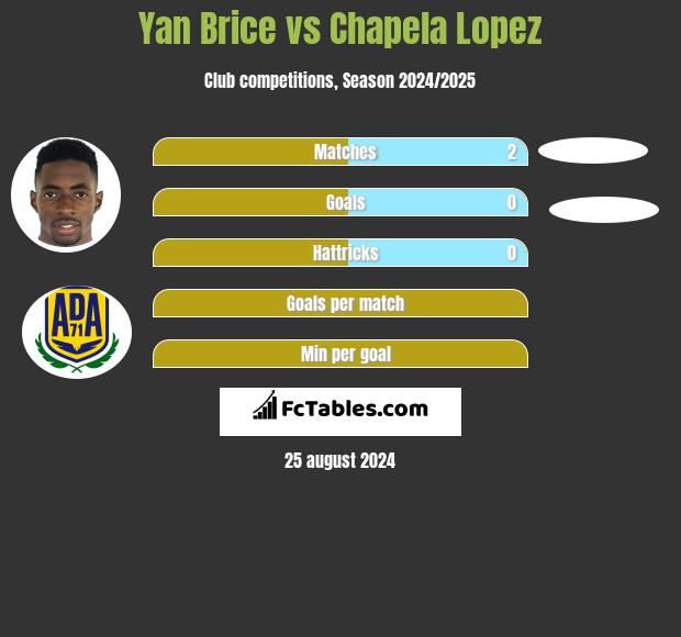 Yan Brice vs Chapela Lopez h2h player stats