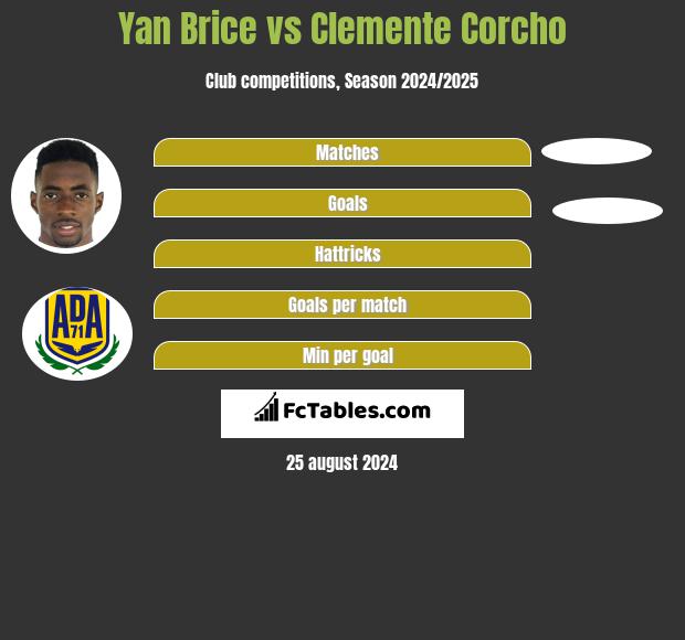 Yan Brice vs Clemente Corcho h2h player stats