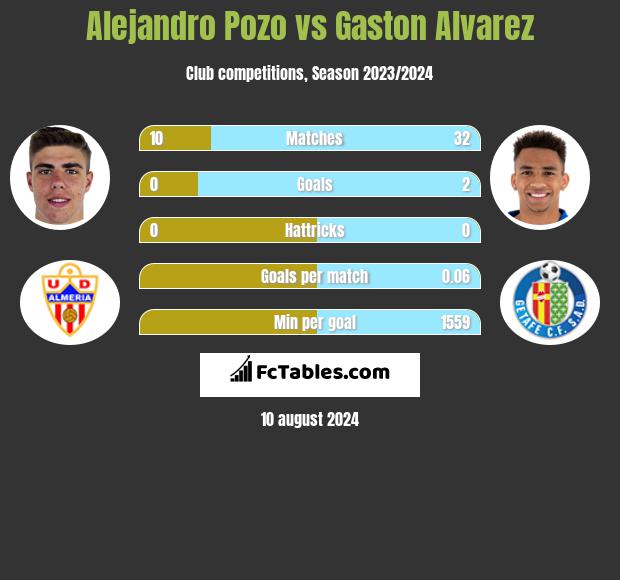 Alejandro Pozo vs Gaston Alvarez h2h player stats