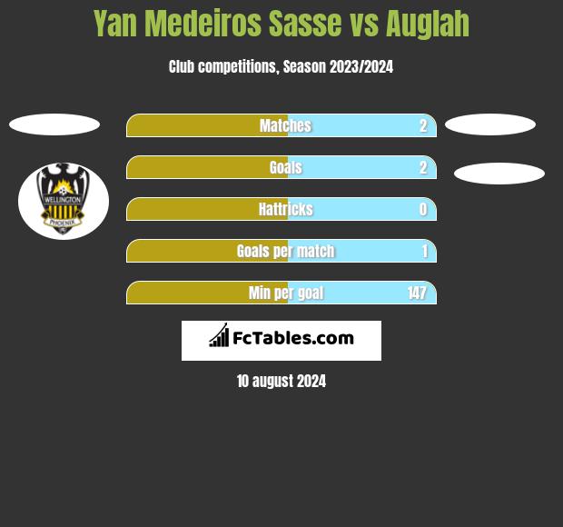 Yan Medeiros Sasse vs Auglah h2h player stats