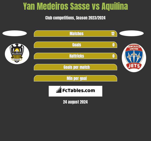 Yan Medeiros Sasse vs Aquilina h2h player stats