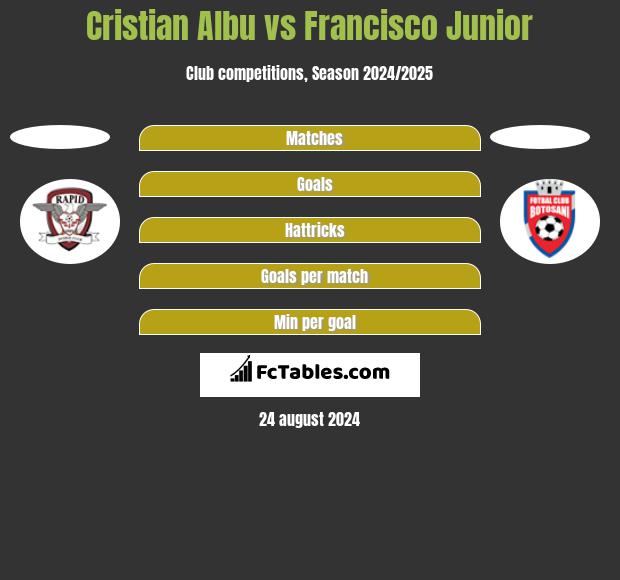 Cristian Albu vs Francisco Junior h2h player stats