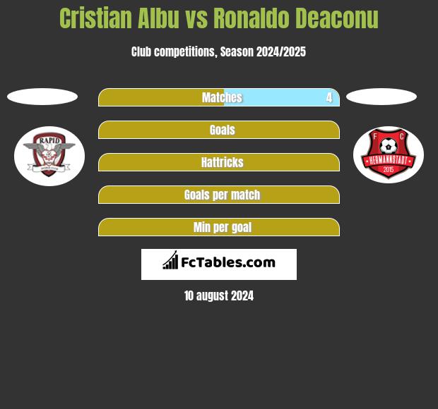 Cristian Albu vs Ronaldo Deaconu h2h player stats