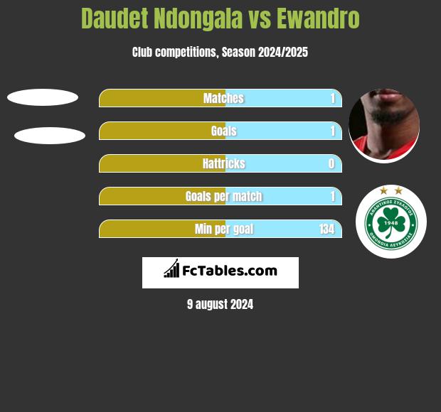 Daudet Ndongala vs Ewandro h2h player stats