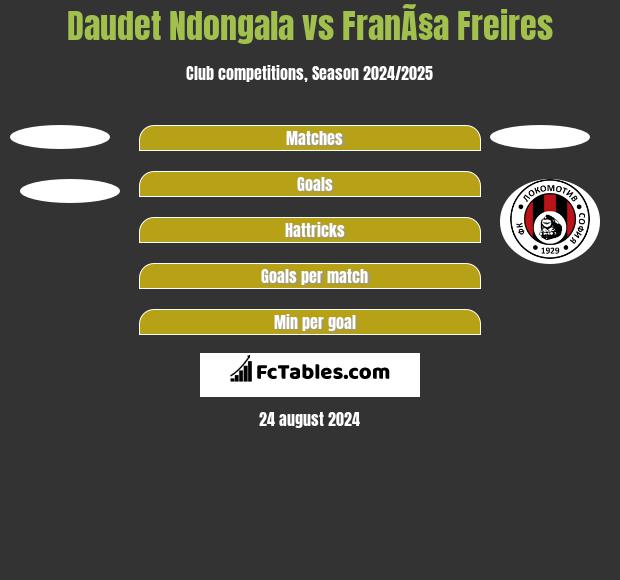 Daudet Ndongala vs FranÃ§a Freires h2h player stats