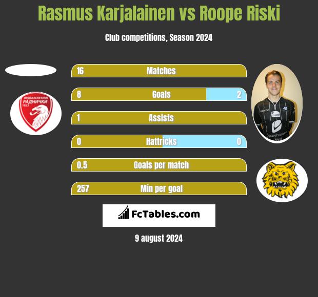 Rasmus Karjalainen vs Roope Riski h2h player stats