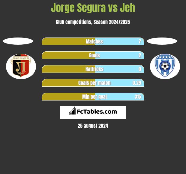 Jorge Segura vs Jeh h2h player stats