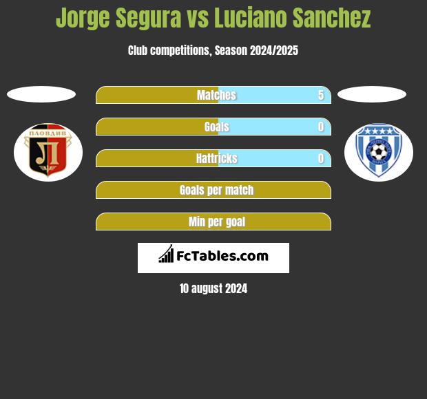 Jorge Segura vs Luciano Sanchez h2h player stats