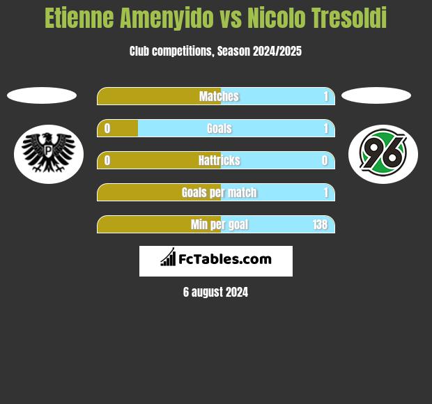 Etienne Amenyido vs Nicolo Tresoldi h2h player stats