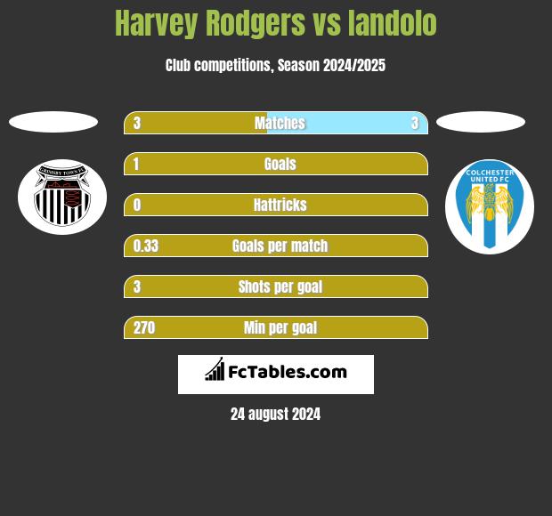 Harvey Rodgers vs Iandolo h2h player stats