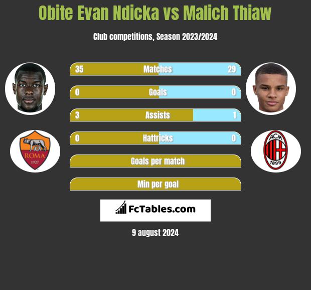 Obite Evan Ndicka vs Malich Thiaw h2h player stats