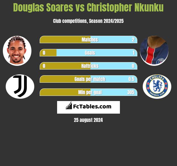 Douglas Soares vs Christopher Nkunku h2h player stats