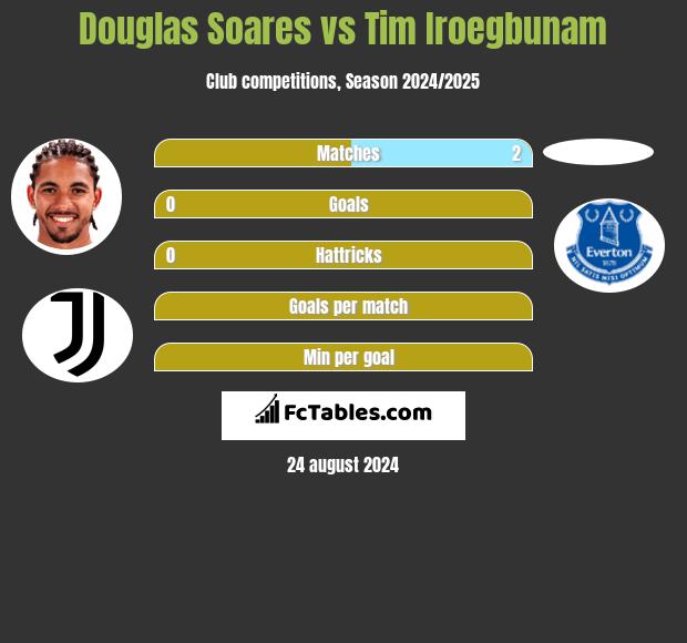 Douglas Soares vs Tim Iroegbunam h2h player stats