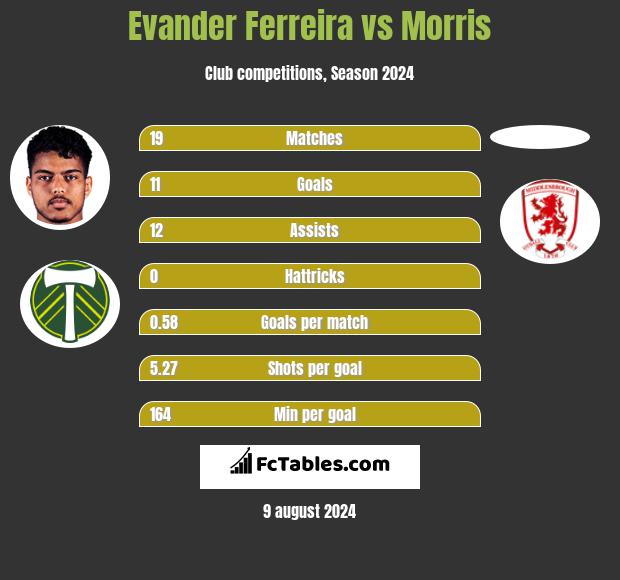 Evander Ferreira vs Morris h2h player stats