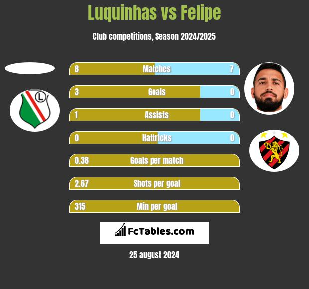 Luquinhas vs Felipe h2h player stats