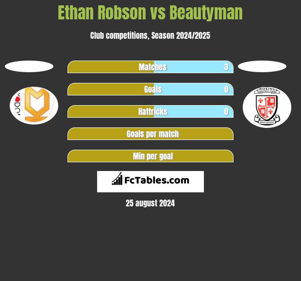 Ethan Robson vs Beautyman h2h player stats