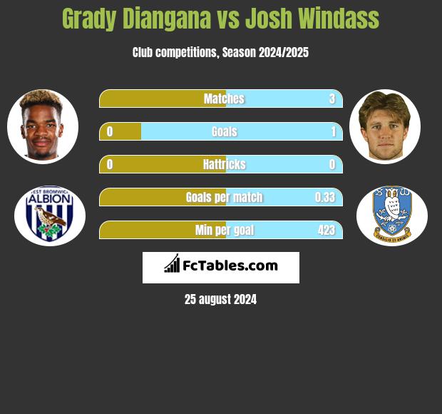 Grady Diangana vs Josh Windass h2h player stats