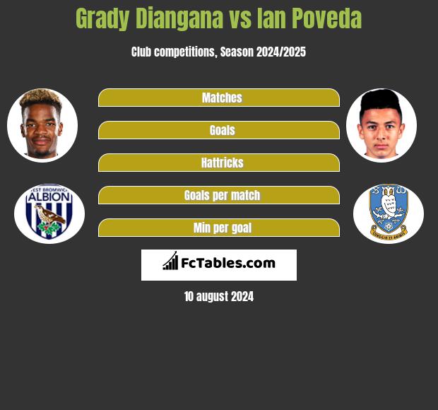 Grady Diangana vs Ian Poveda h2h player stats