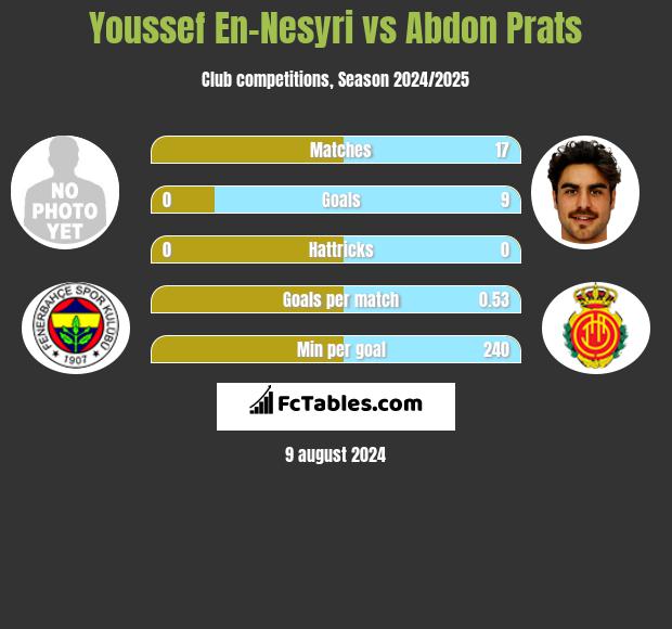 Youssef En-Nesyri vs Abdon Prats h2h player stats