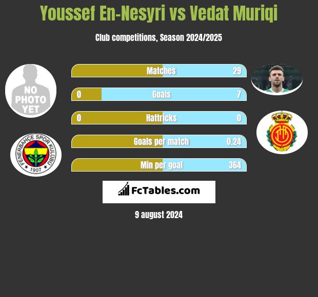 Youssef En-Nesyri vs Vedat Muriqi h2h player stats