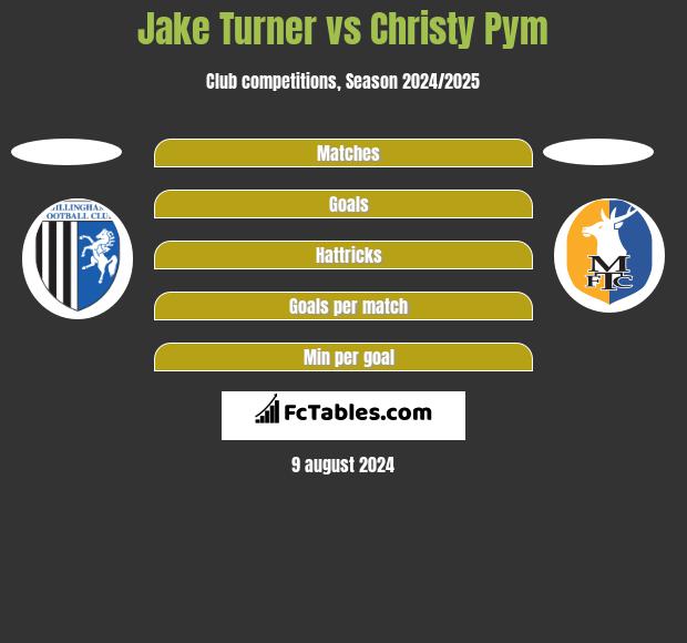 Jake Turner vs Christy Pym h2h player stats