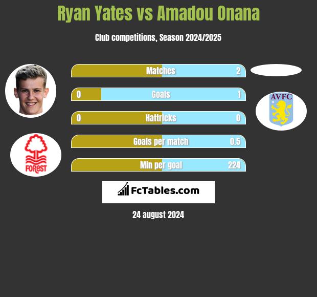 Ryan Yates vs Amadou Onana h2h player stats