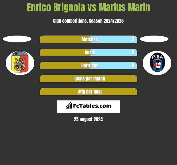 Enrico Brignola vs Marius Marin h2h player stats