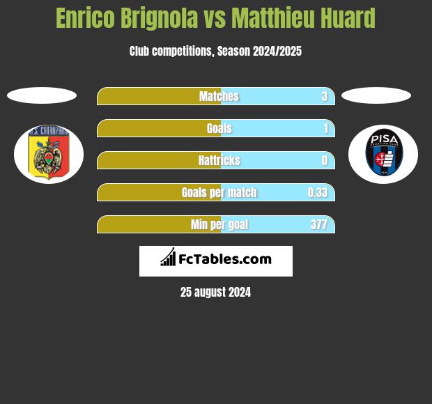 Enrico Brignola vs Matthieu Huard h2h player stats