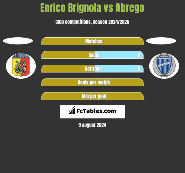 Enrico Brignola vs Abrego h2h player stats