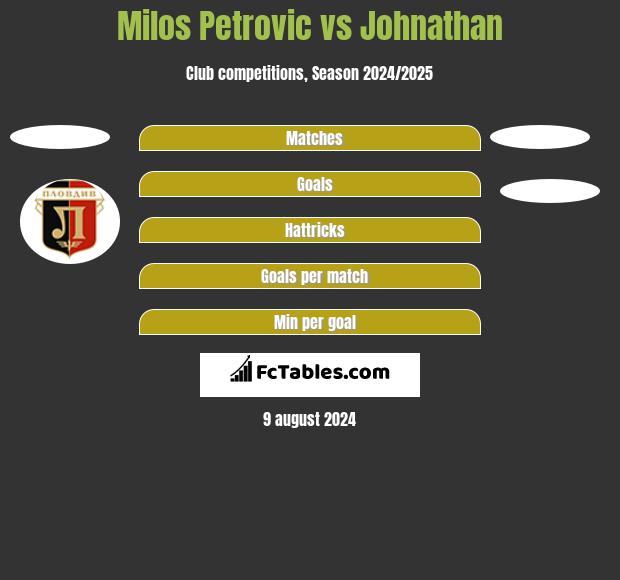 Milos Petrovic vs Johnathan h2h player stats