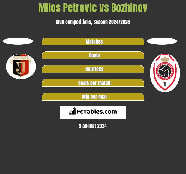 Milos Petrovic vs Bozhinov h2h player stats