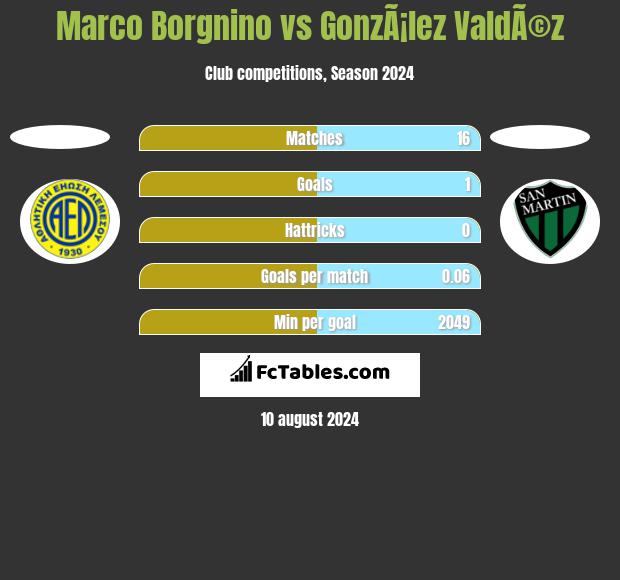 Marco Borgnino vs GonzÃ¡lez ValdÃ©z h2h player stats