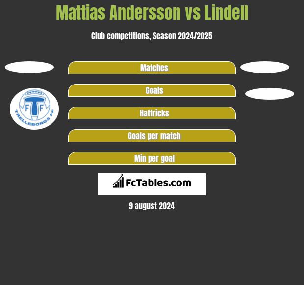 Mattias Andersson vs Lindell h2h player stats