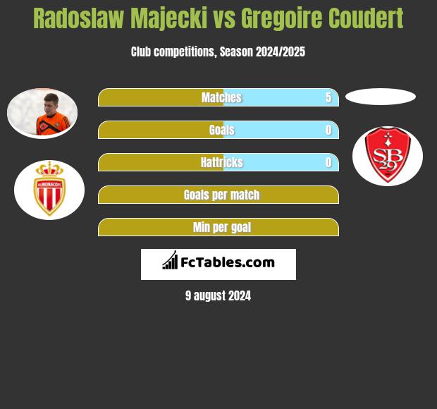 Radoslaw Majecki vs Gregoire Coudert h2h player stats