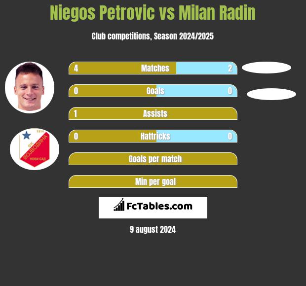 Niegos Petrovic vs Milan Radin h2h player stats