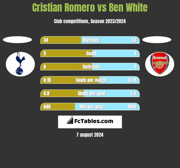 Cristian Romero vs Ben White h2h player stats