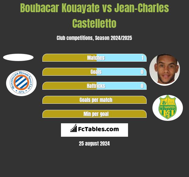 Boubacar Kouayate vs Jean-Charles Castelletto h2h player stats