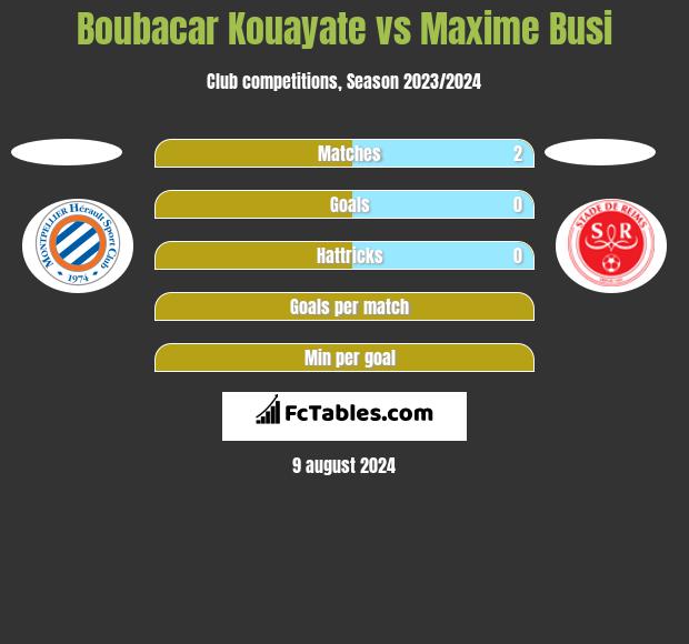 Boubacar Kouayate vs Maxime Busi h2h player stats