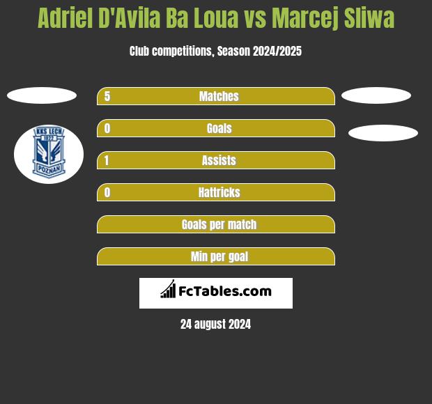 Adriel D'Avila Ba Loua vs Marcej Sliwa h2h player stats