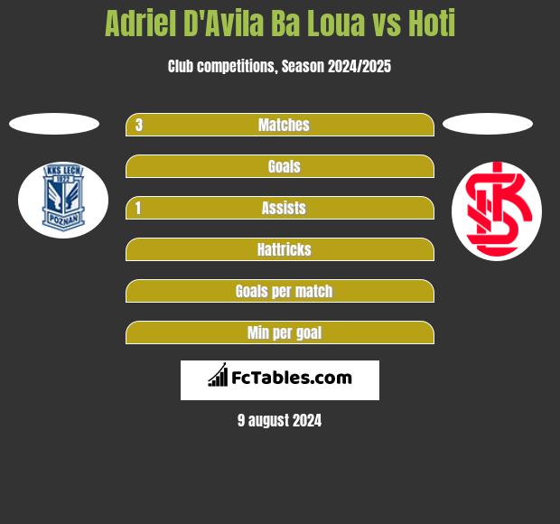 Adriel D'Avila Ba Loua vs Hoti h2h player stats