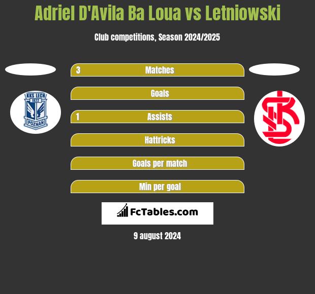 Adriel D'Avila Ba Loua vs Letniowski h2h player stats