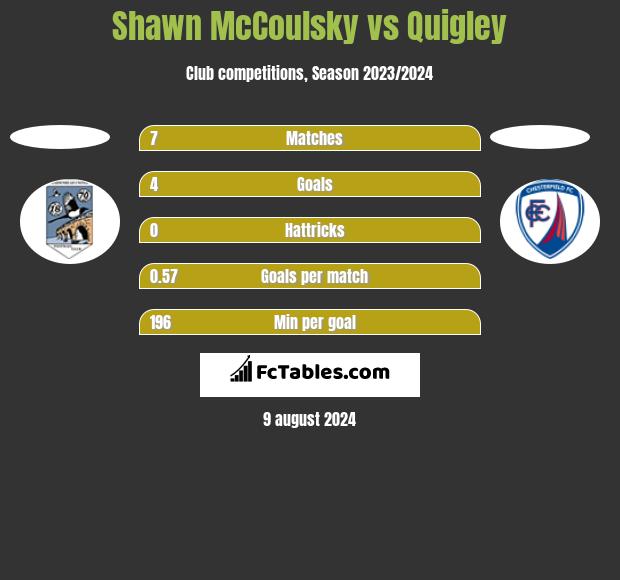 Shawn McCoulsky vs Quigley h2h player stats