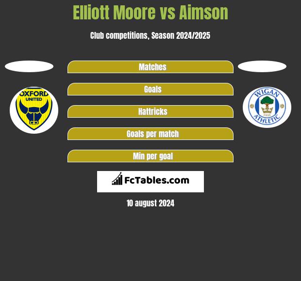 Elliott Moore vs Aimson h2h player stats